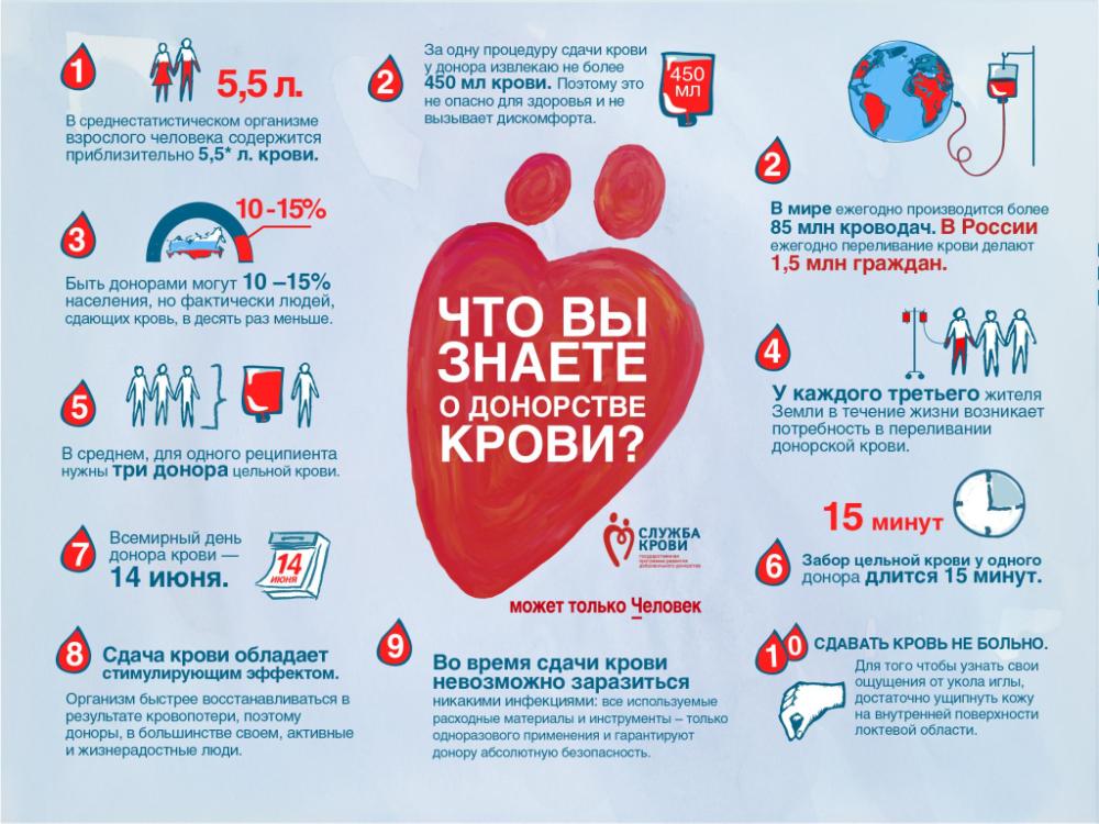 Неделя популяризации донорства крови и костного мозга